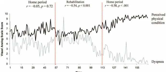 Figure 1. Dynamic change in dyspnea and perceived physical condition in a COPD patient with moderate COPD over 3 consecutive periods of 4 weeks (home, inpatient rehabilitation program, and home)