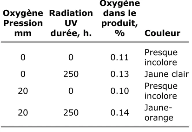 Tableau 1. Photo-oxydation du polystyrène