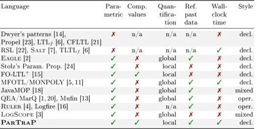 Table 1. Comparison of ParTraP with several temporal specication languages Language  Para-metric Comp.values Quan- tica-tion Ref.past data Wall-clocktime Style Dwyer's patterns [14],