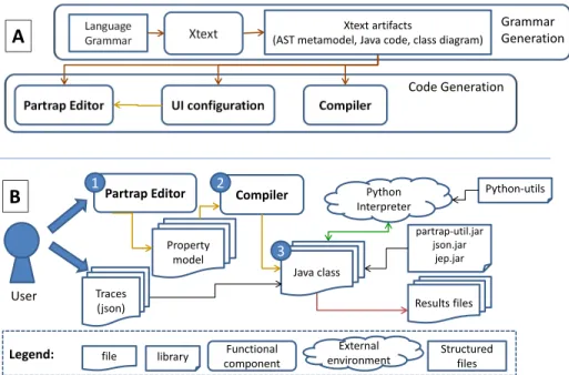 Fig. 2. Architecture of the ParTraP toolset
