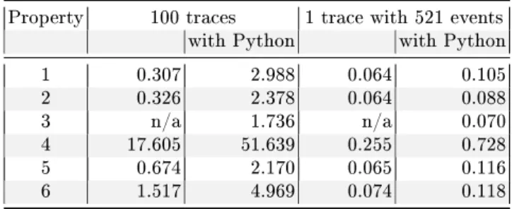 Table 2. Performance evaluation (times in seconds) Property 100 traces 1 trace with 521 events