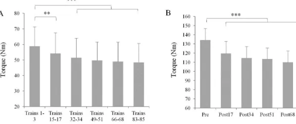 Fig.  3.  (A)  Torque  evoked  by  the  NMES  trains.  (B)  Torque  produced  during  maximal  voluntary contractions