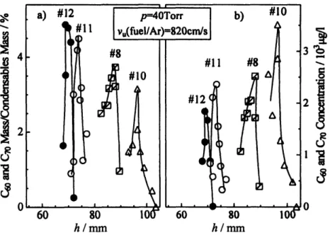 Figure 3-12. Quantity offullerenes C 60 and C 70 in the condensable material (a) and concentration offullerenes C 6 o and C 70 in the cold probed gas (b) from different heights