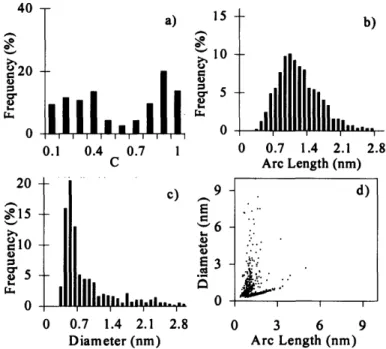 Figure 3-18. Normalized histograms of curvature (a), arc length (b), and diameter (c) and arc length versus diameter scatter plot (d) of condensable material collected at h=74
