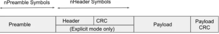 Figure 1: LoRa frame structure.