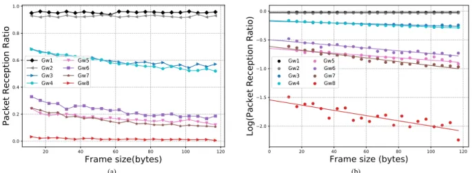 Figure 2: a) PRR vs. frame size for SF9, TP = 14 dBm. b) log(PRR) vs. frame size for SF9.