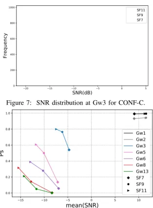 Figure 6 presents the data for P s in function of SF for gateways 1 to 3, 5, 6, 8, and 13 (they are seven gateways that receive packets for three configured values of SF: 7, 9, and 11)