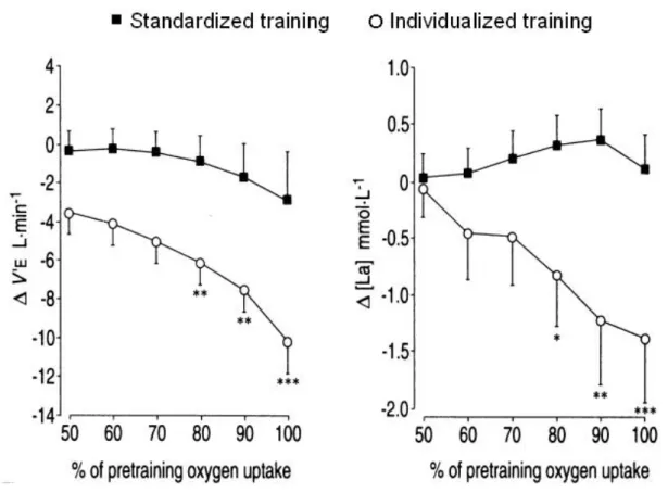 Figure  5.  Differences  in  training  effects  on  ventilation  and  index  of  anaerobic  metabolism  involvement for a given exercise intensity