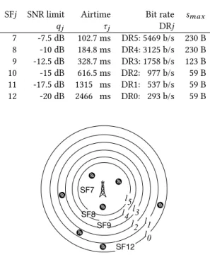 Table 1 presents SFj, data rate DRj, Signal-to-Noise Ratio (SNR) limit, airtime τ j , and s max , the maximum payload size