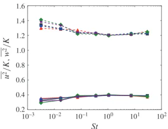 Figure 20 also reports the comparison between the p.d.f. of the dissipation, ε , and of the production of the turbulent kinetic energy, αgθ w, both normalized by the mean dissipation