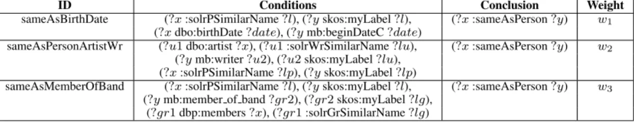 Table 2. Uncertain rules for interlinking person entities in DBpedia and MusicBrainz.