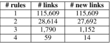 Table 6. Number of links discovered when n rules are implied in the derivation. Results given for interlinking DBpedia and MusicBrainz.