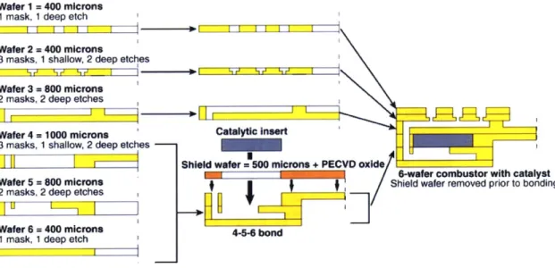 Figure 6.  10  Fabrication,  assembly, and bonding process  for six-wafer  catalytic  microcombustor.