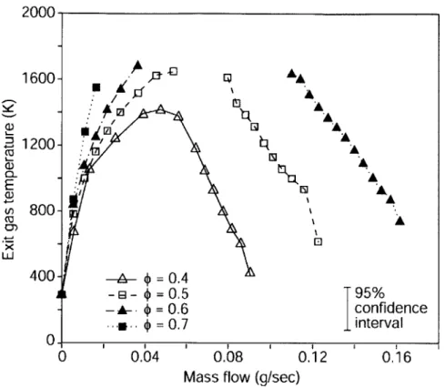 Figure  3.  4  Exit  gas  temperature  vs. mass  flow  rate for  annular  six-wafer  microcombustor  [111.
