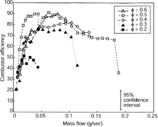 Figure  3.  16  Overall  efficiency  for dual-zone  microcombustor with hydrogen-air  mixtures.