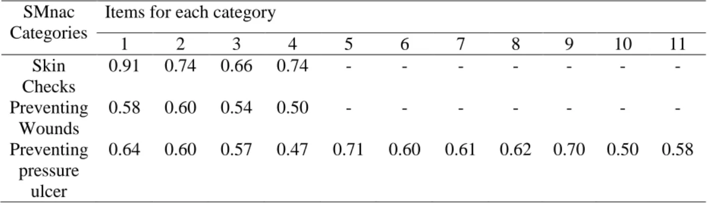 Table 4 : test – retest reliability of the items for the revised SMnac (weighted kappa coefficient)  SMnac 