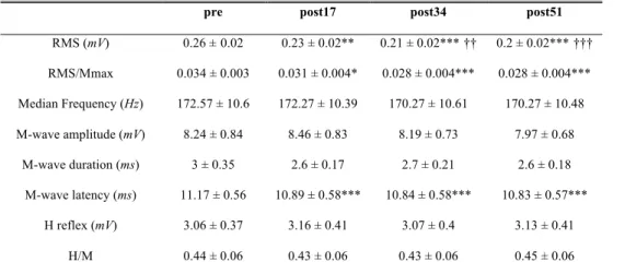 Table 1. EMG activity, median frequency, M-wave and H-reflex characteristics pre-exercise  and after each of the three exercise bouts