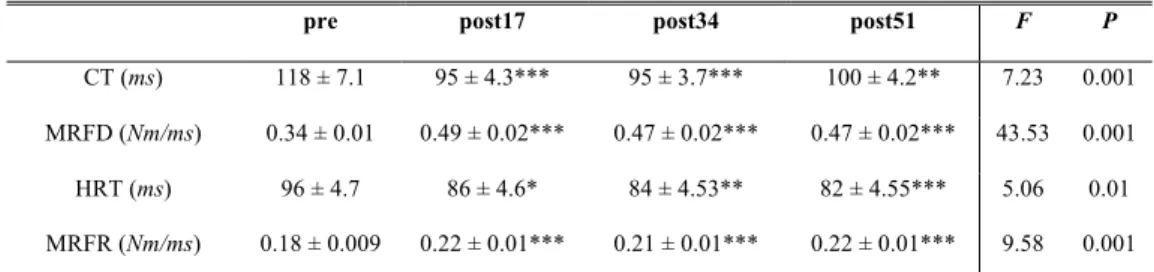 Table 2. Contractile properties before, during and after the exercise protocol. 