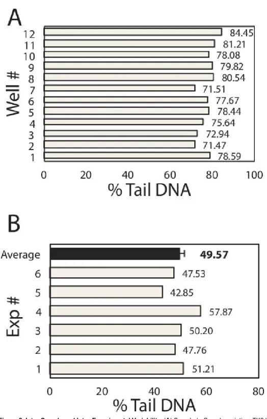 Figure 2. Inter-Sample and Inter-Experimental Variability. (A) Sample-to-Sample variation