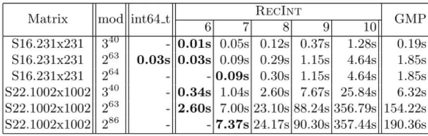 Table 1. Rank modulo a prime power http://hpac.imag.fr/Matrices/Tsuchioka
