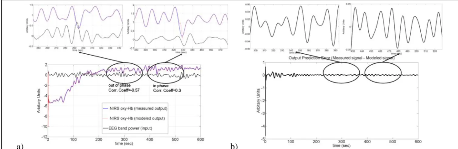 Figure 3. a) An illustrative example (subject 5) showing the log 10  EEG band (0.5-11.25 Hz) power as  the input (in black), NIRS oxy-Hb signal that was measured (in blue) as well as the predicted NIRS  oxy-Hb signal using the ARX online tracking method (i