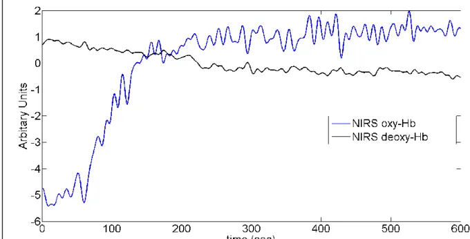 Figure 5. An illustrative example (subject 5) showing NIRS oxy-Hb (in blue) and NIRS deoxy-Hb (in black)  signals