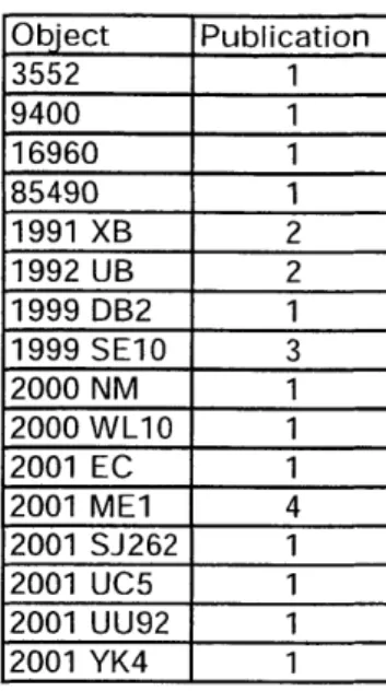 Table  5: Previously  Published  Objects  Reported Object  Publication 3552  1 9400  1 16960  1 85490  1 1991  XB  2 1992  UB  2 1999  DB2  1 1999  SE10  3 2000  NM  1 2000 WL10  1 2001  EC  1 2001  ME1  4 2001  SJ262  1 2001  UC5  1 2001  UU92  1 2001  YK