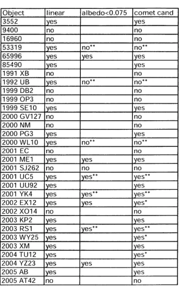 Table  6:  S'  values  and  comet  criteria for  T<3  NEOs