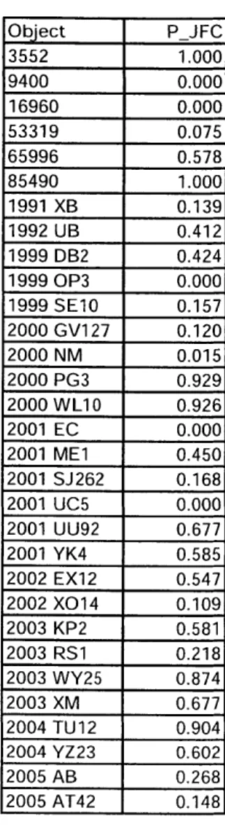 Table  7:  JFC Source Region  Probabilites  from  Bottke's Single  Bin  Method* Obect  P  JFC 3552  1.000 9400  0.000 16960  0.000 53319  0.075 65996  0.578 85490  1.000 1991  XB  0.139 1992  UB  0.412 1999  DB2  0.424 1999  OP3  0.000 1999  SE10  0.157 20