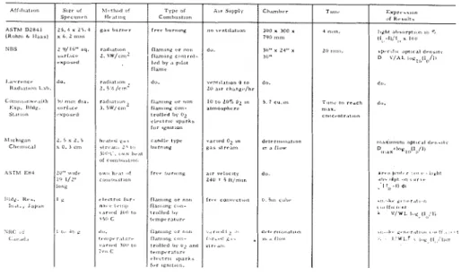 Table  I.  Comparison o f   Various Smoke Tests 