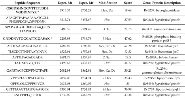 Table 3. Glycosylated peptides identified in the independent analysis of the Mtb WT CF