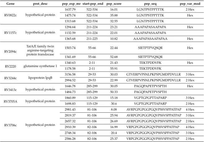 Table 5. New glycosylated peptides detected in the secretome of the Mtb complemented strain overexpressing the PMTub gene