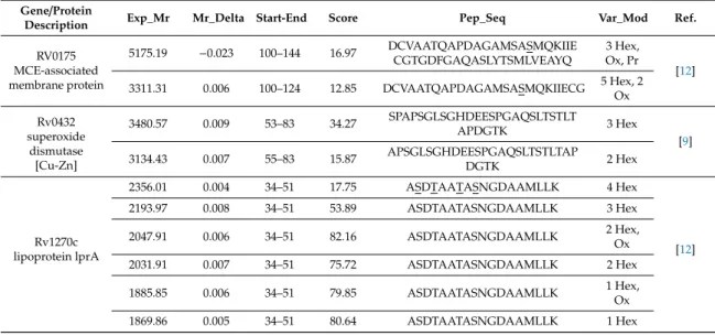 Table 1. Identification of the known mannoproteins deriving glycopeptides detected in the Mtb WT culture filtrate (CF)