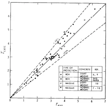 Fig.  2  shows  that  the  agreement  between  cal-  culated  and  experimental  fire  endurance  data  is 
