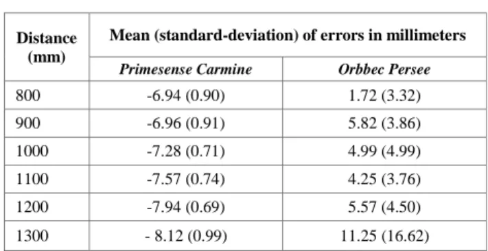 TABLE I.   C OMPARATIVE STUDY OF TWO  RGB-D C AMERAS