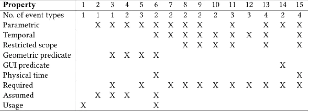 Table 1: Classification of the 15 properties