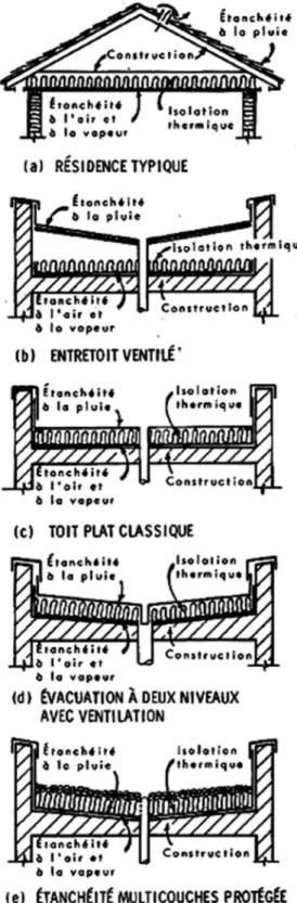 Figure 1. Systèmes d'Étanchéité