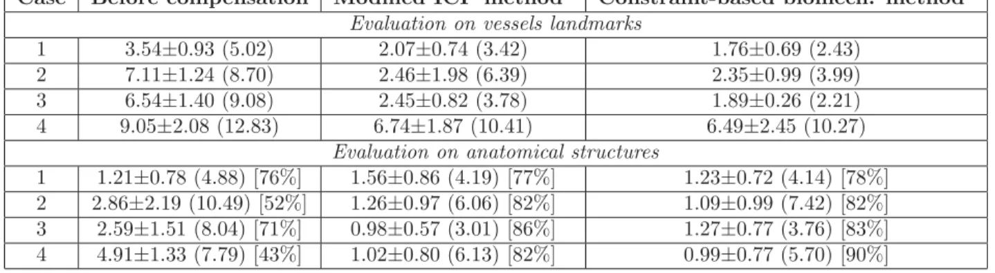 Table 2. Mean distances±sd between paired landmarks identiﬁed on blood vessels, then mean closest-point Euclidian distances ± sd between the delineated anatomical structures