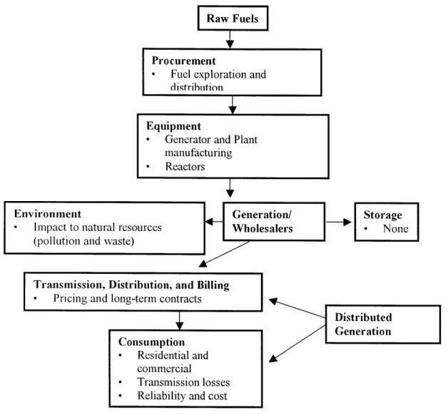 Figure  4.  Current  Supply  Chain  Map  of Power  Industry