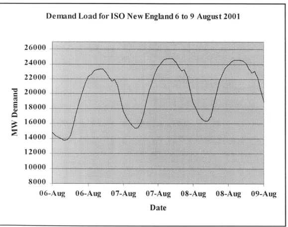 Figure  9  shows  the load requirements  for the three hottest days  of the  summer.  This shows the variability  within  each day