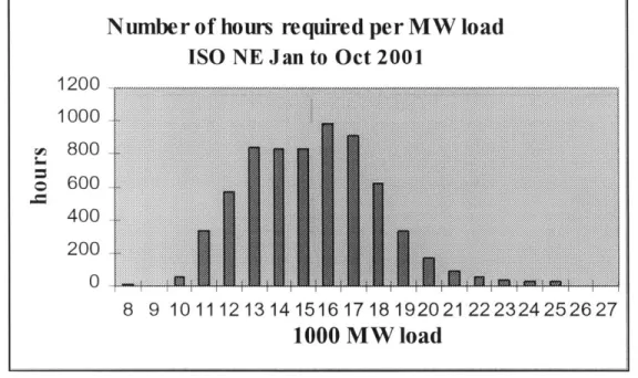 Figure  10 takes  the hourly data  used in figures  8  and 9  and puts them  into  demand bins ranging  from  8,000  megawatt through  25,000  megawatts