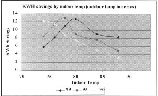 Figure  12.  Effect of Outdoor  and  Indoor  Temperature  on  Kilowatt-houi  Savings The  average  indcci  temperatuie  foi  homes  is  between  75 to  77 degiees