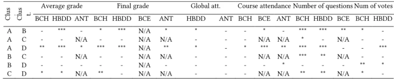 Table 7: Pairwise differences for AvgGrd, FinGrd, GlbAtt, CouAtt, NbQst, NbVot (* p &lt;.05, ** p&lt;.01, *** p&lt;.001) 