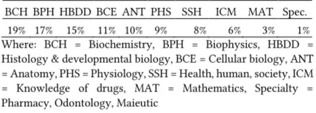 Table 1: Distribution of questions asked/course  BCH  BPH  HBDD  BCE  ANT  PHS  SSH  ICM  MAT  Spec