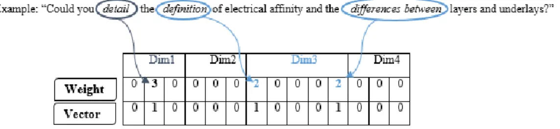 Figure 2: Example of an automatic annotation of a question using weighted keywords 