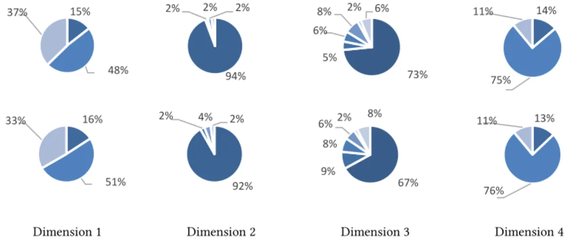 Figure 3: Proportions of questions on the 4 dimensions across the 4 considered courses   (top row = good students, bottom row = average students) 