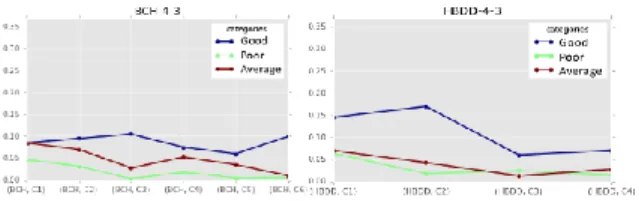 Figure 4: Pattern difference of good vs. average  students on dim. 4-3 for BCH (left) /HBDD (right) 