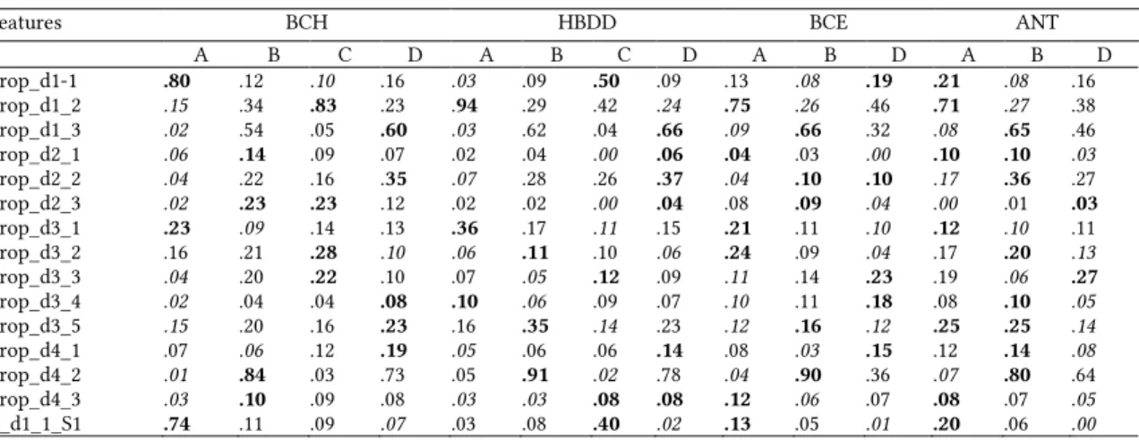 Table 5: Centroids for the 44 features associated to each cluster of each course 