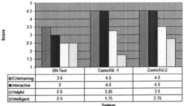 Figure  6-3:  User  Evaluation  Subjective  Results