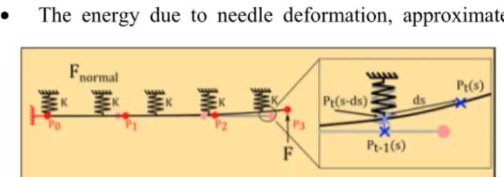 Figure 1.  Two successive steps of the mechanical-based needle model  are visualized. ds represents the needle displacement due to insertion  speed